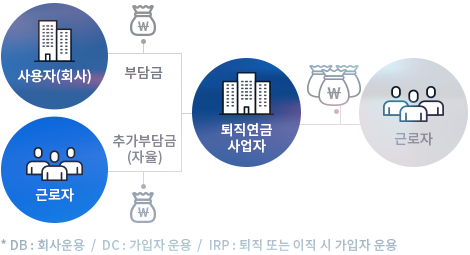퇴직금 지급 기준