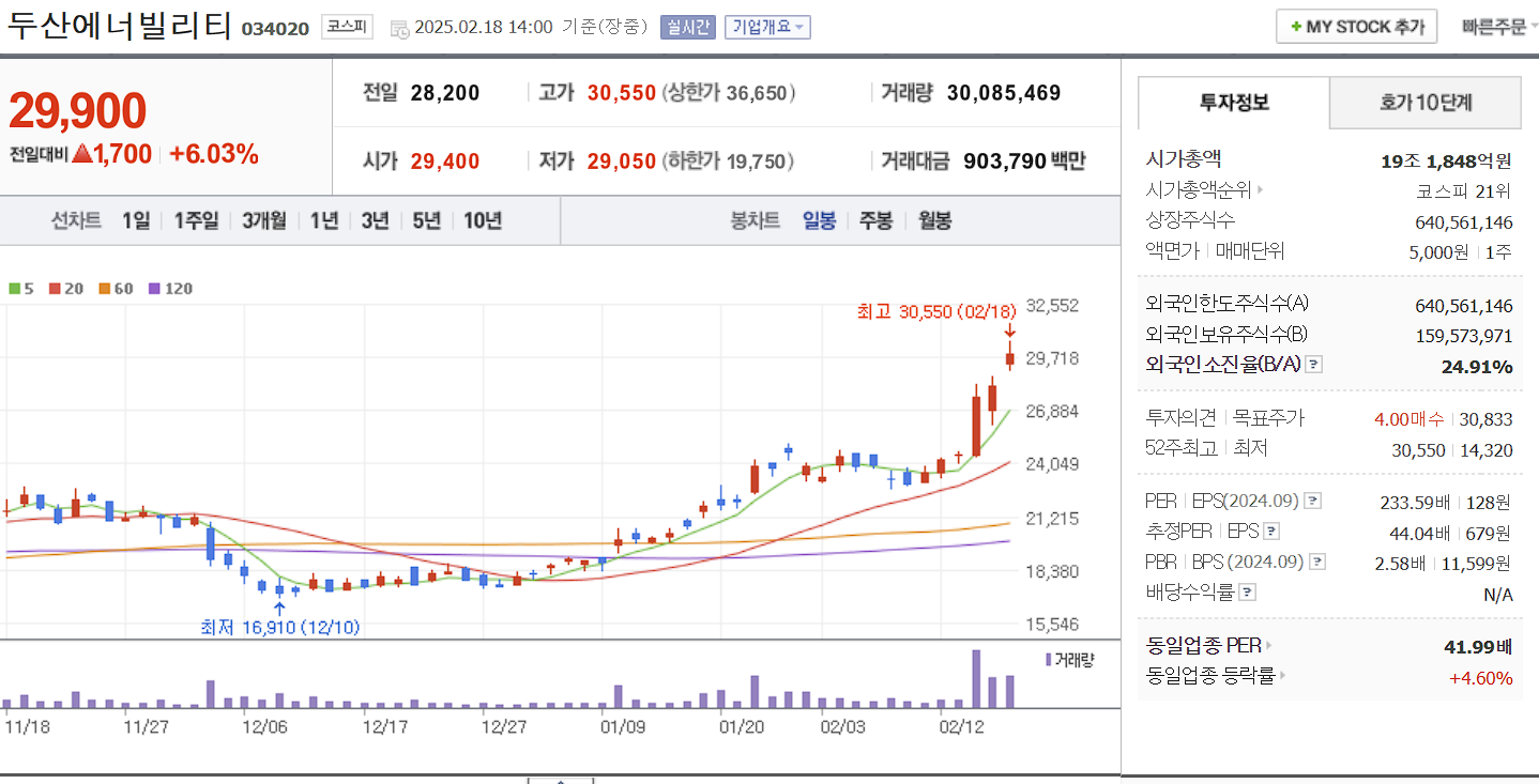 SMR 관련주 대장주 두산에너빌리티 일봉 차트