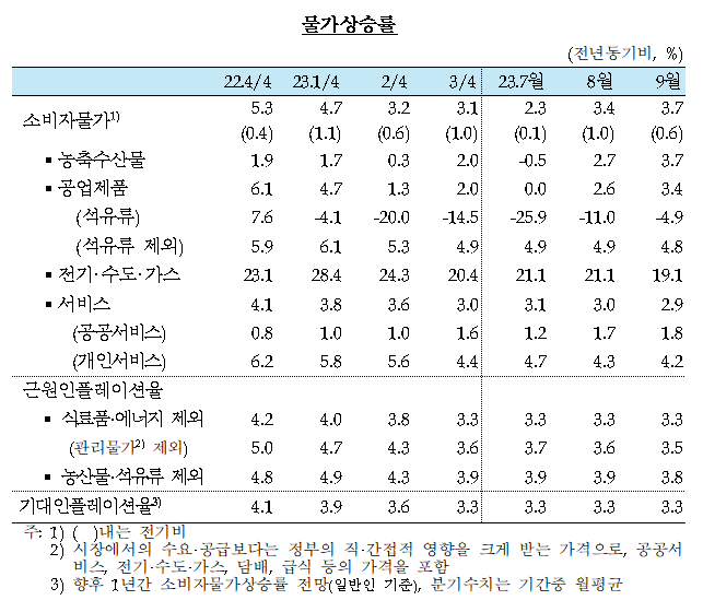 한국은행 기준금리 동결