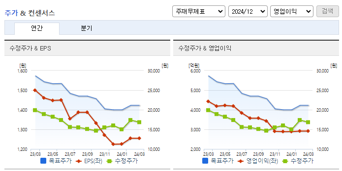 강원랜드_컨센서스