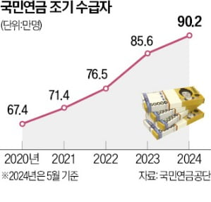 국민연금 조기 수령 조건 5가지 가이드 - 놓치면 손해!