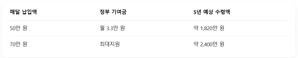 정부지원금 수령액 비교