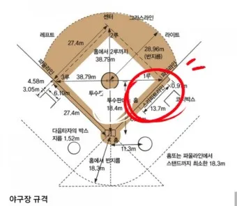 야구 1루와 2루 거리 얼마일까_9