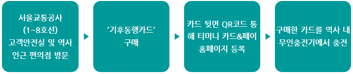 기후동행카드