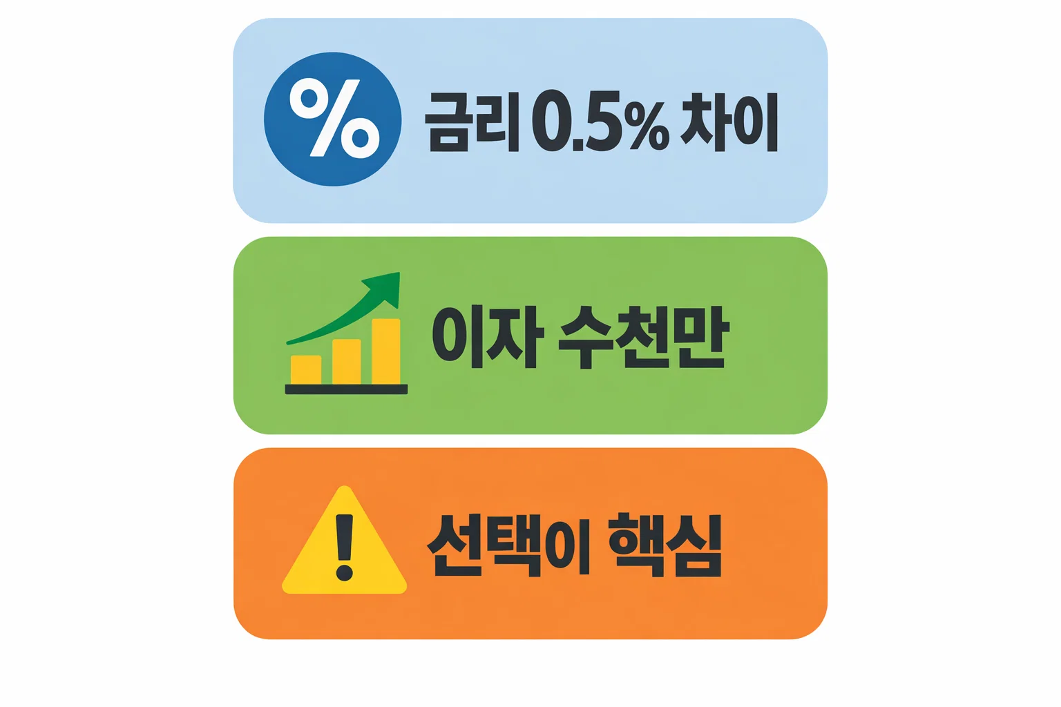 주택담보대출 조건에서 금리 0.5퍼센트 차이로 이자 수천만원 차이가 발생하는 판단 기준을 정리한 이미지