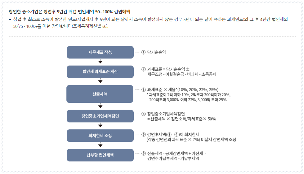 창업한 중소기업에 대한 법인세 신고안내