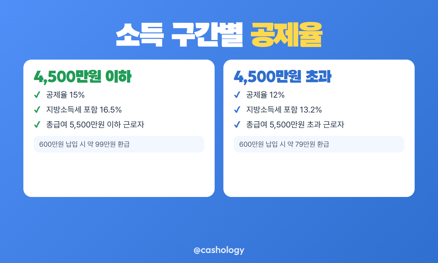 연금저축 IRP 한도 비교