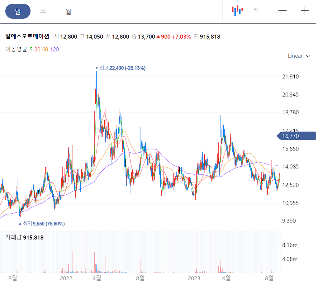 알에스오토메이션 일봉 차트