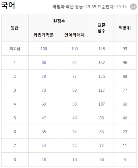 6월 모의고사 등급컷