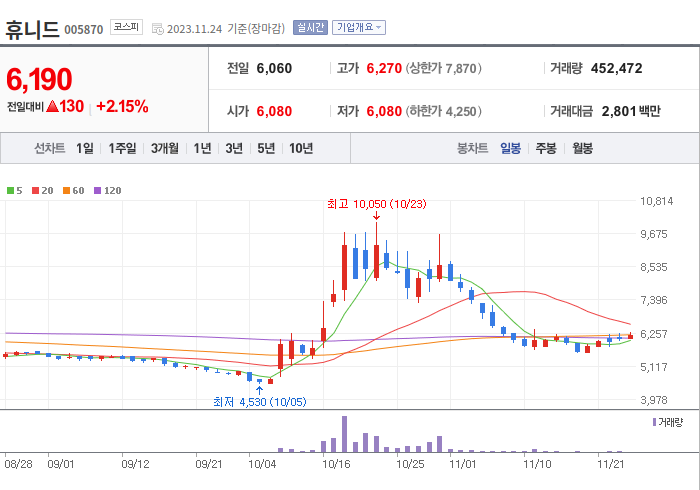 휴니드 3개월 주가(일봉)