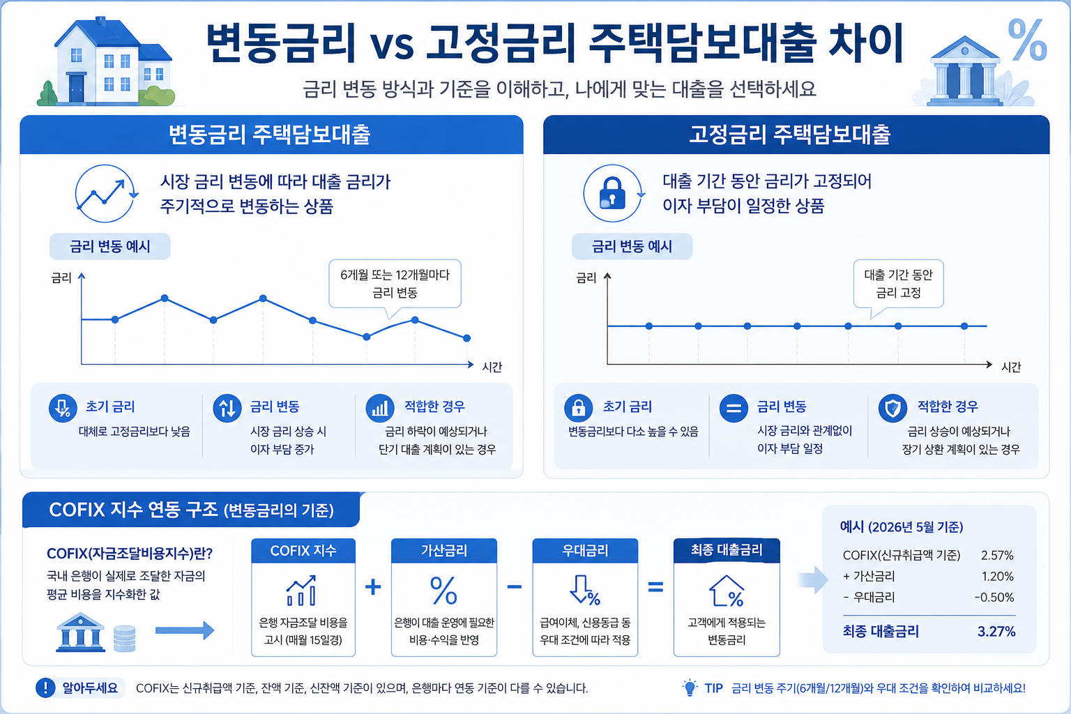 변동금리(COFIX 연동)와 고정금리 구조 차이를 도식화한 이미지