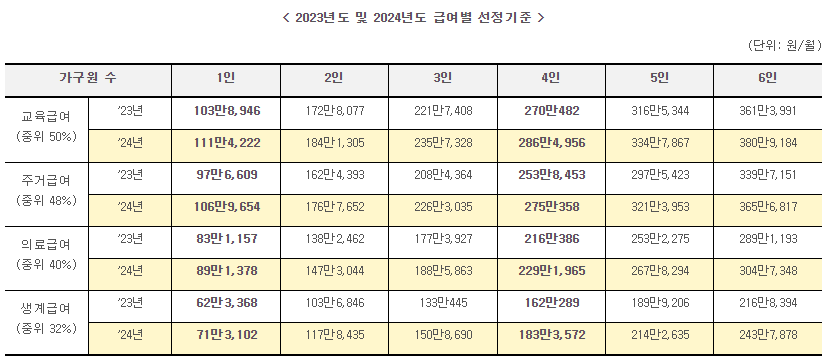 기초생활수급자 선정기준