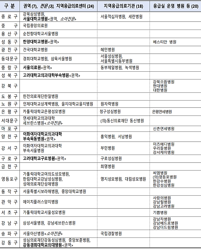 응급실 운영 병원 등 응급의료기관 현황