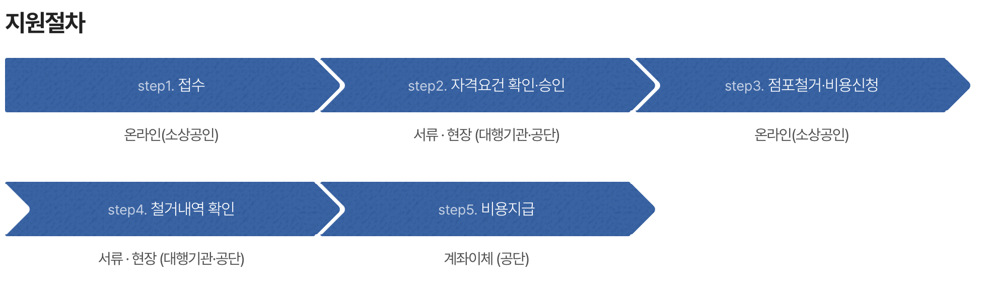 철거지원금 지원절차
