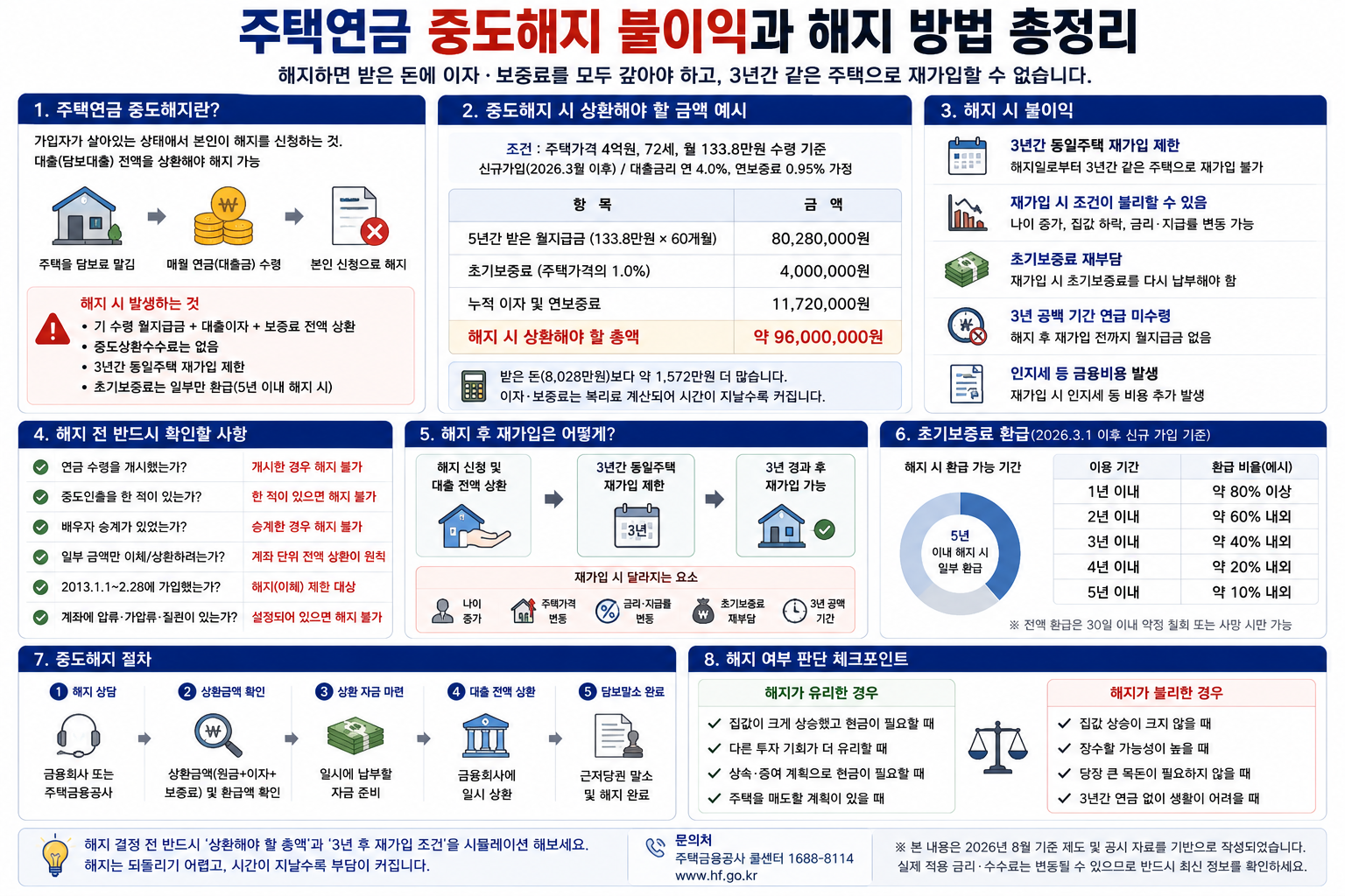 주택연금 중도해지 불이익, 재가입 3년 제한