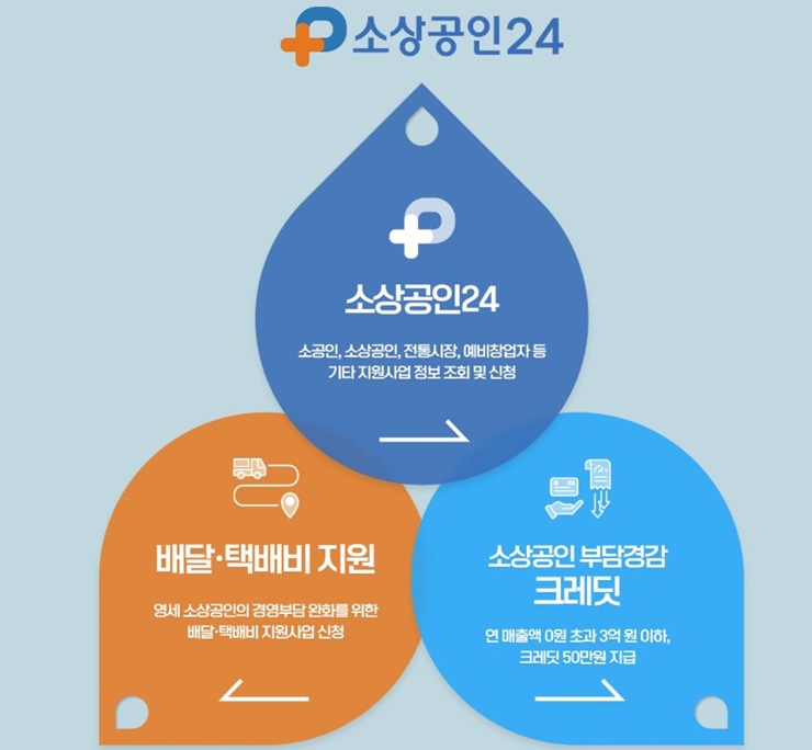 소상공인-부담경감-크레딧