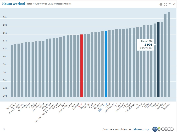 한국 자살률, 한국의 GDP 국민총생산, 한국의 노동시간 순위 (OCED 국가 비교 순위)