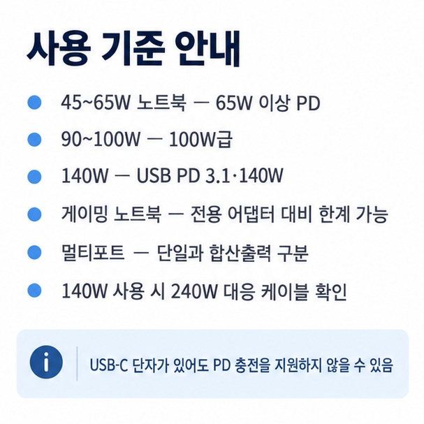 노트북 정품 충전기 출력 65W 100W 140W USB PD 3.1 케이블과 멀티포트 출력 분배를 확인하는 보조배터리 선택 인포그래픽