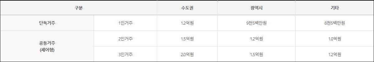 청년전세임대주택 3순위