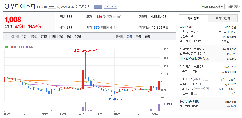 영우디에스피 일봉차트