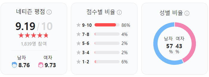 네이버 평점