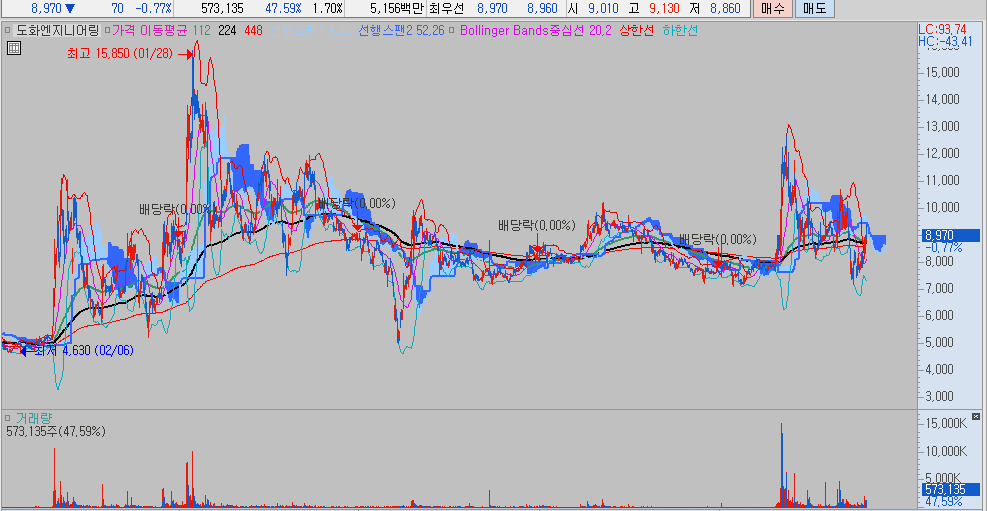 도화엔지니어링 차트