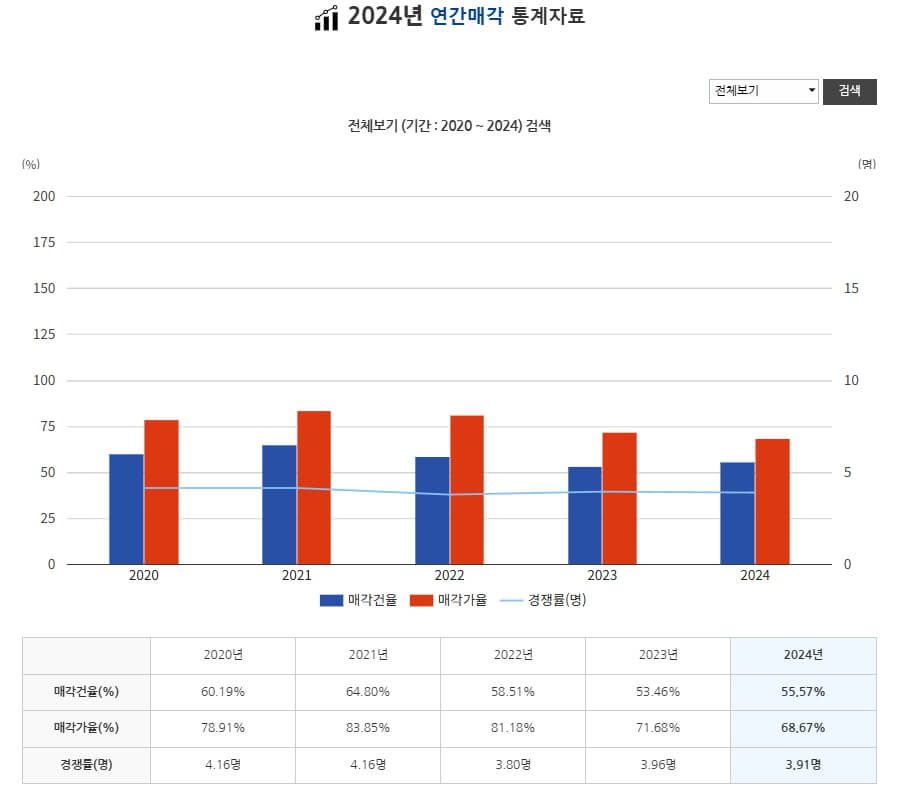 낙찰가율 통계