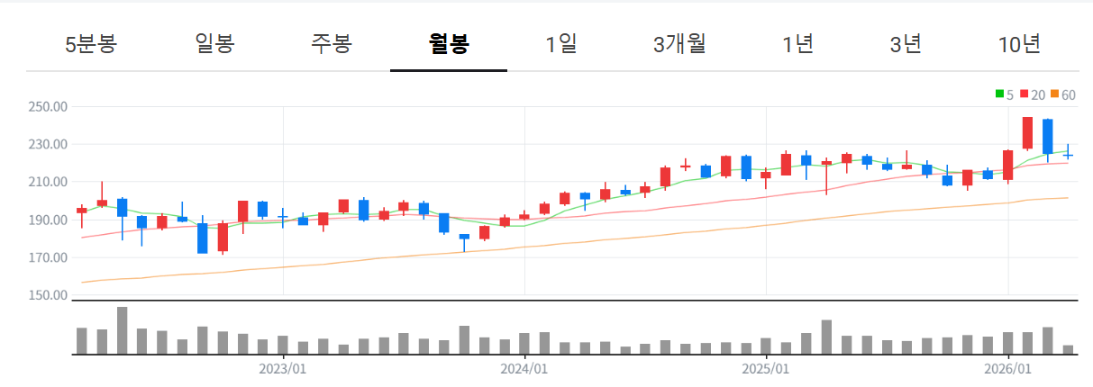 소비주 ETF 추천: 불황에 강한 월배당 TOP3