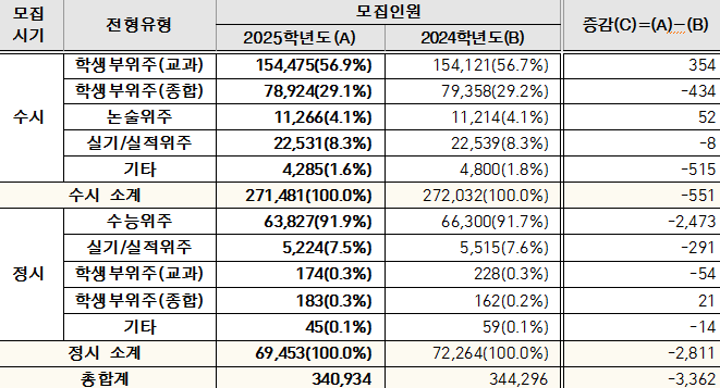 2025학년도-대입전형-수시및정시-모집인원-표