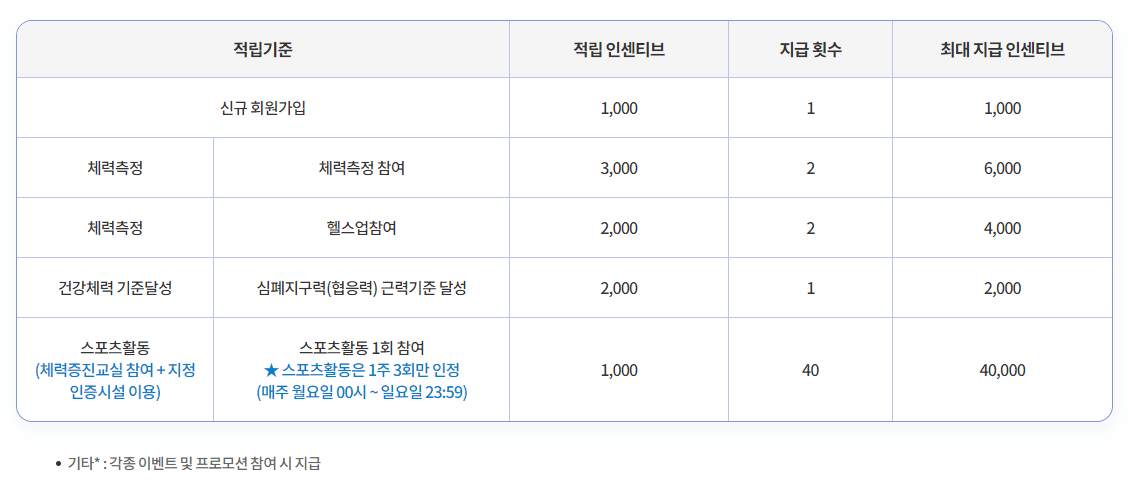 스포츠활동-인센티브-적립-기준