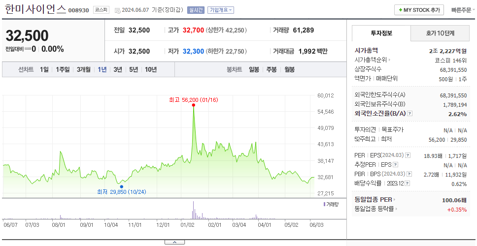 한미사이언스_주가