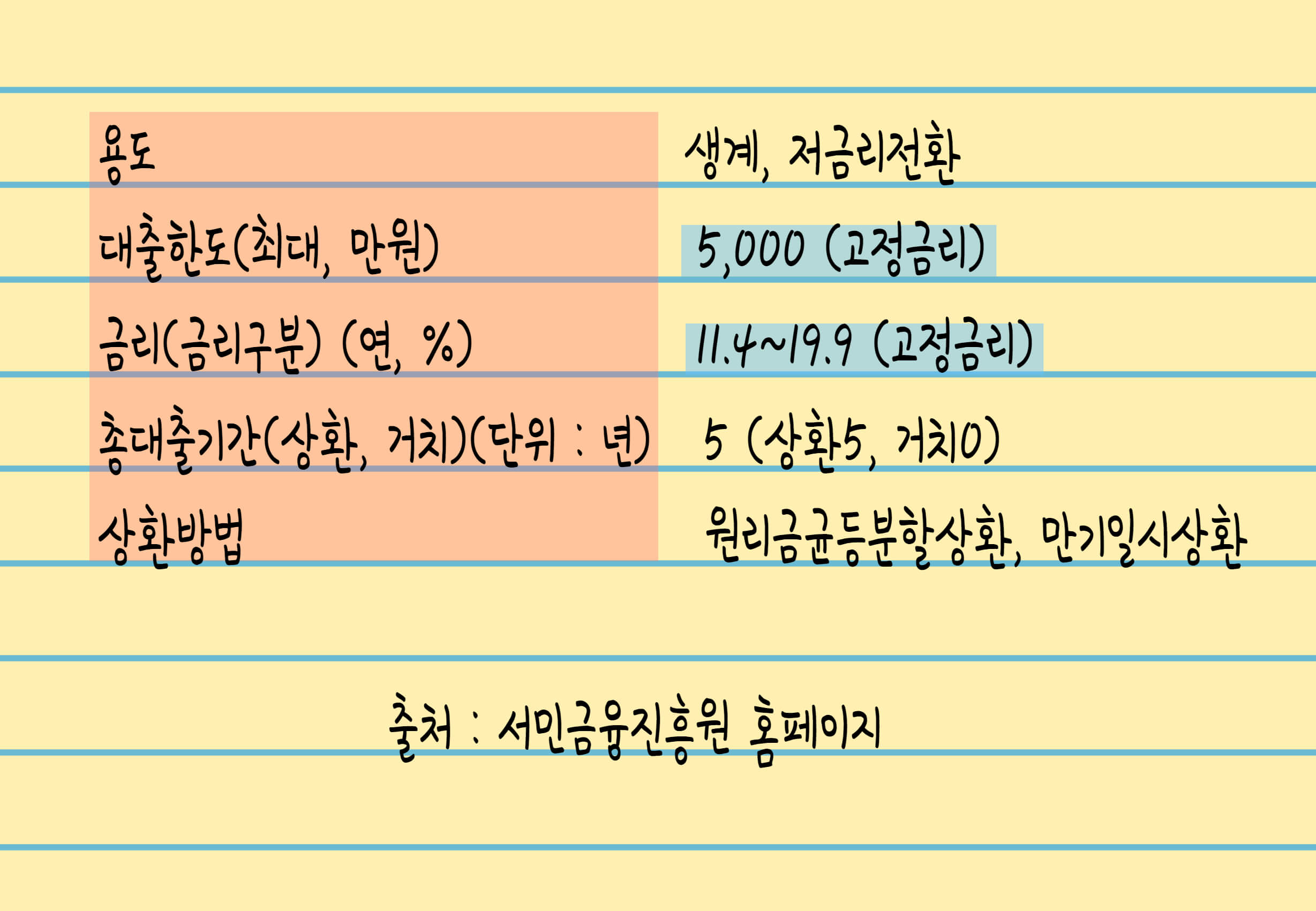 개인회생및개인회생면책자대출대출한도및금리
