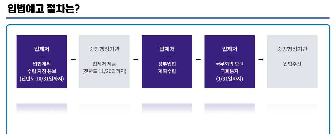 입법예고 절차