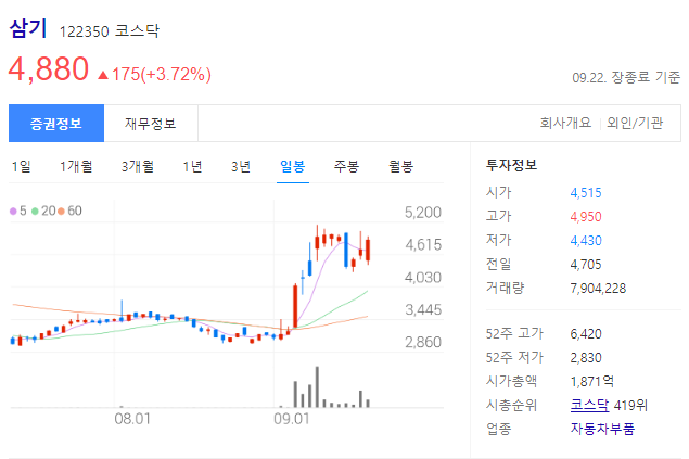 포르쉐 상장 관련주 - 삼기 주가