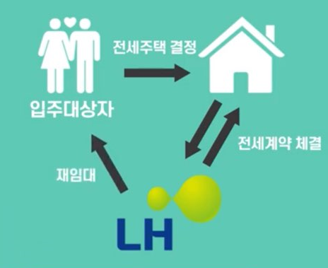 LH-신혼부부-전세임대-계약방식