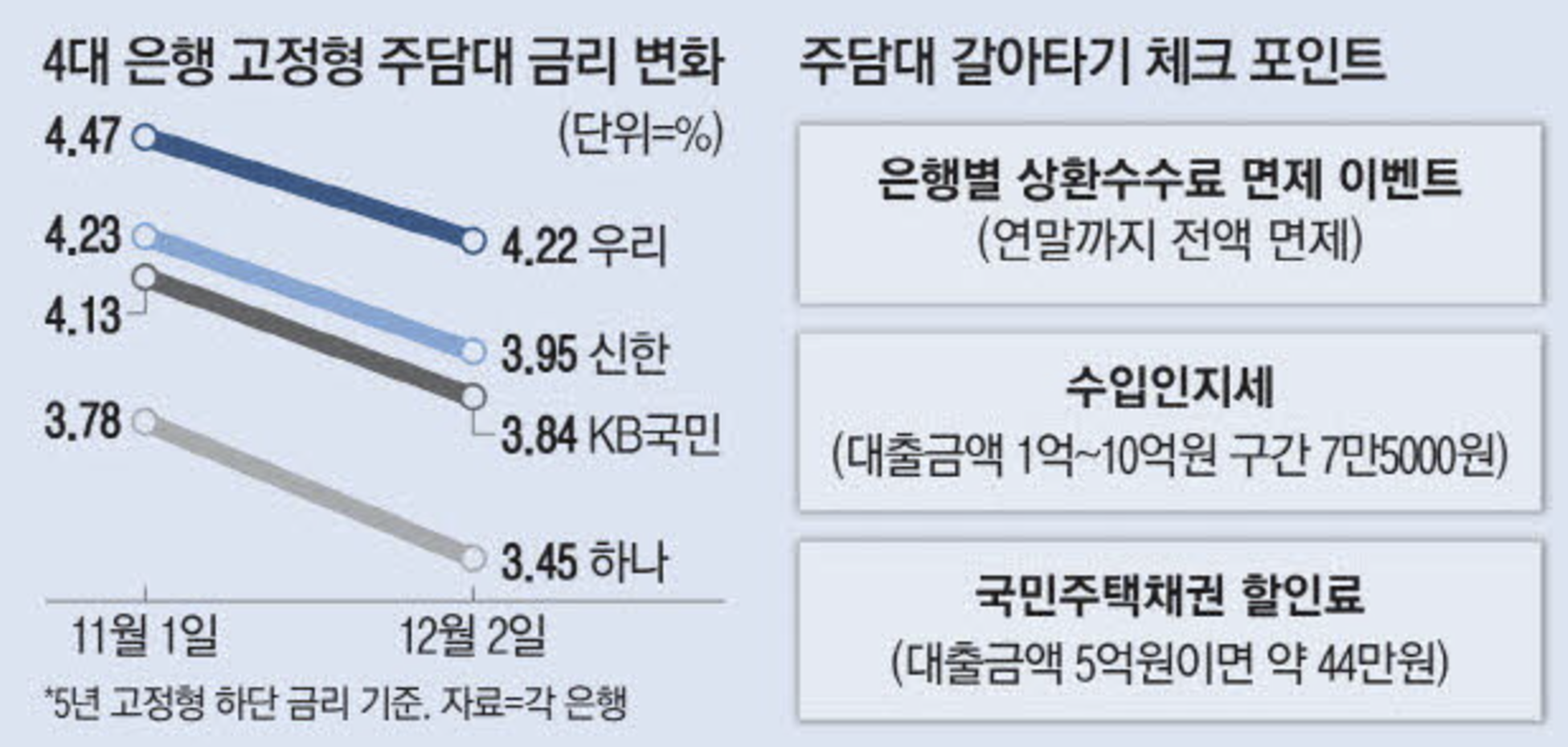 4대 은행 고정형 주담대 금리 변화 (출처 : 매일경제)