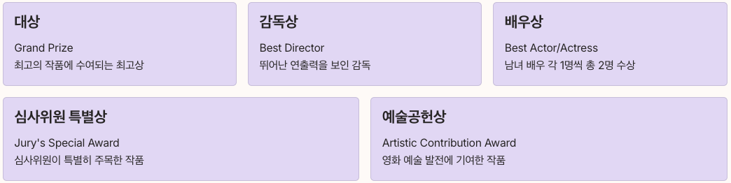 부산국제영화제 - 부산 어워드 시상 부문 정리 이미지