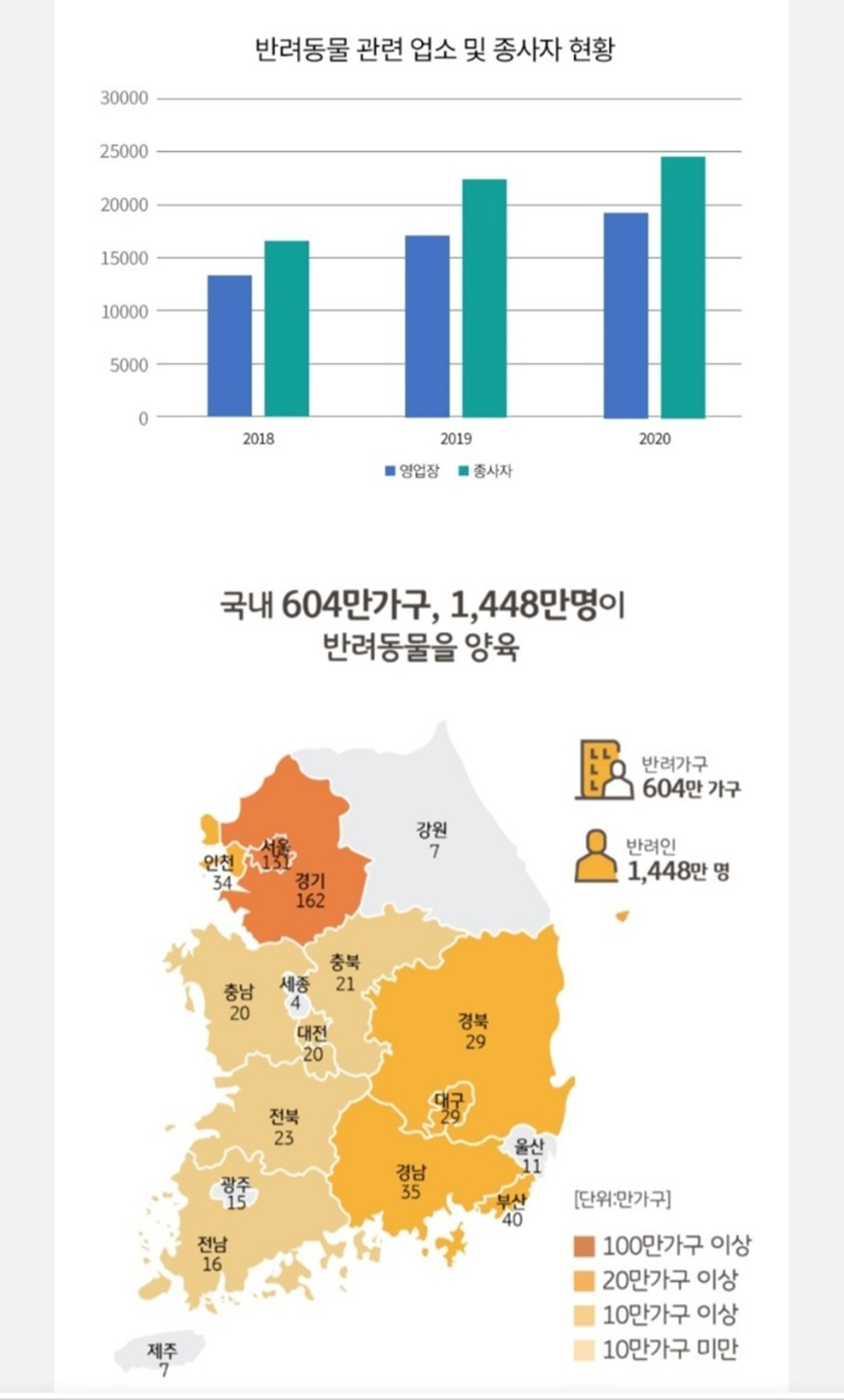 반려동물 관련 직업