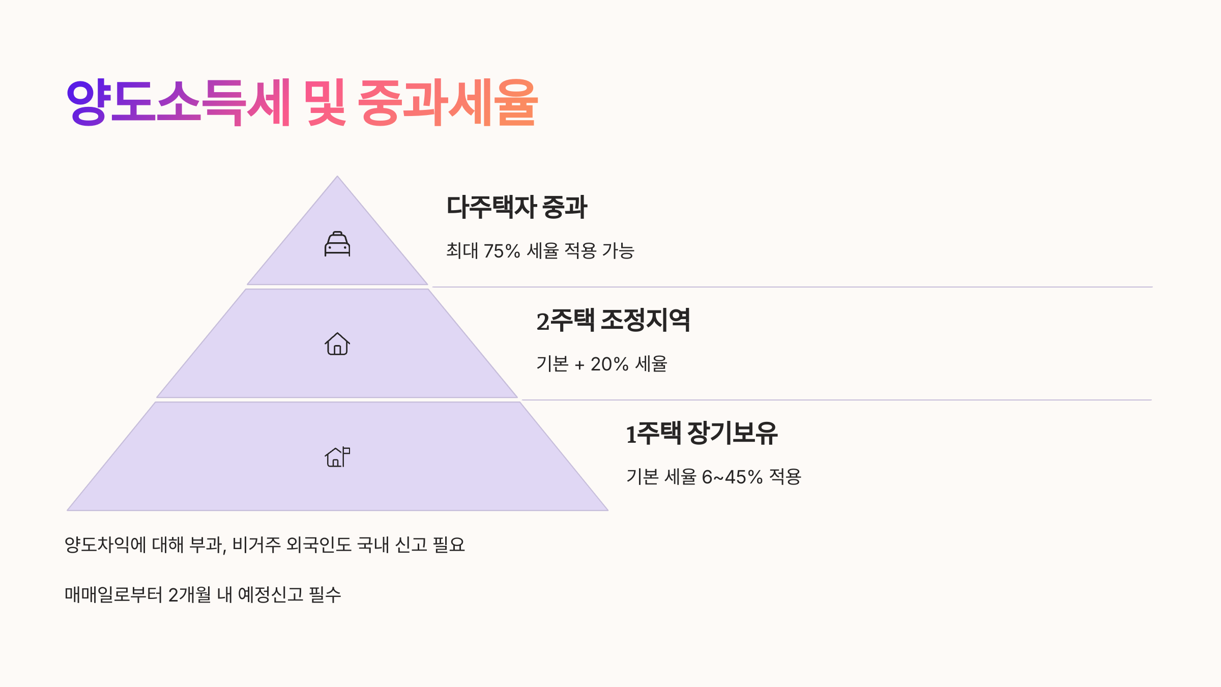 📈 양도소득세 및 중과세율