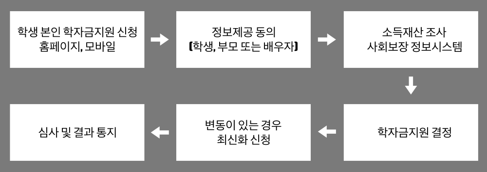 국가장학금 신청절차