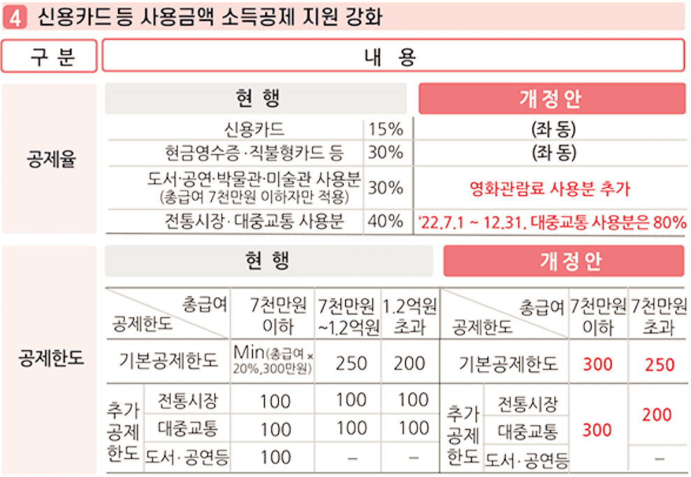 신용카드-등-사용금액-소득공제-지원강화