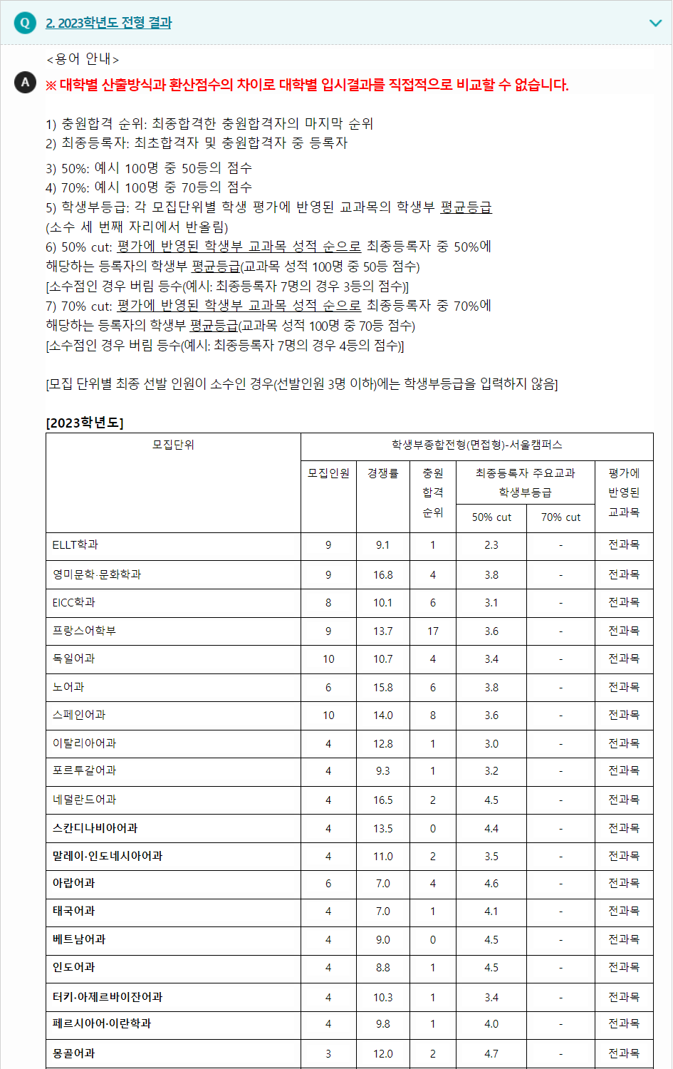 2023학년도 한국외국어대학교 학생부종합전형 전형 결과