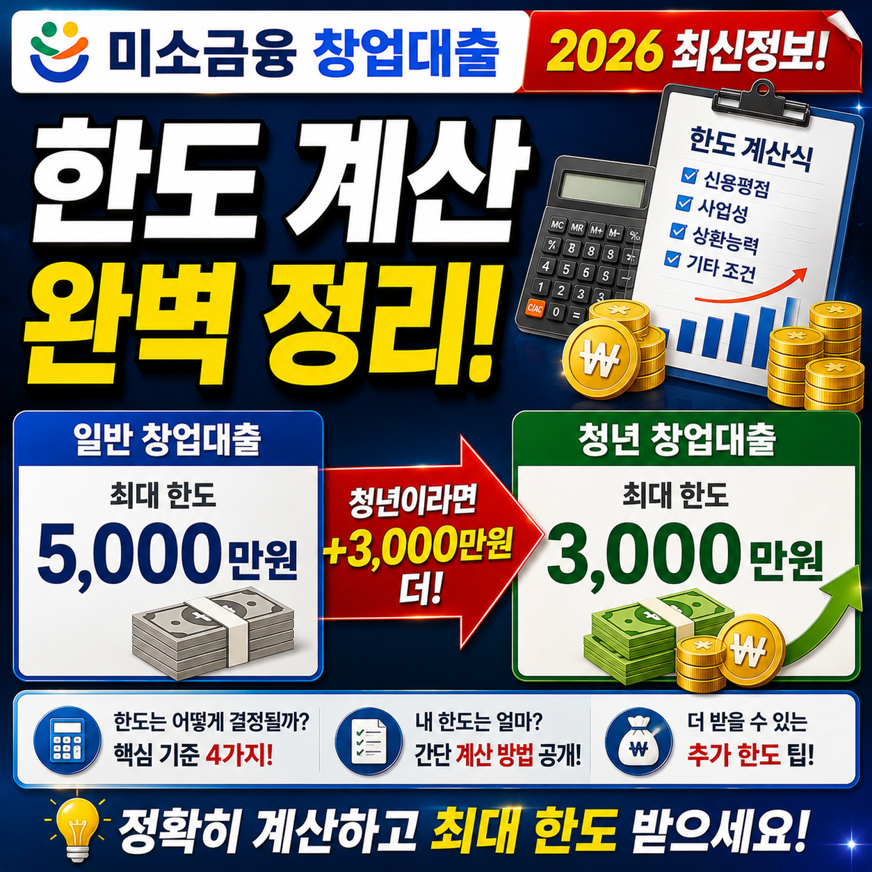 미소금융창업대출 한도 계산, 청년은 3천만원까지