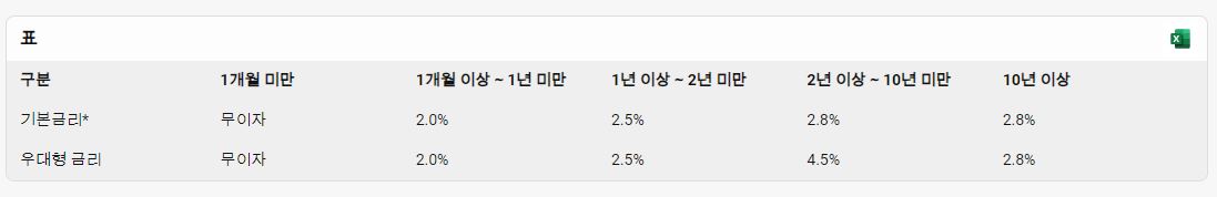 청년주택드림청약통장의-우대이율