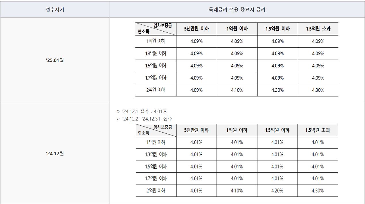 신생아 특례 버팀목 전세자금 대출 특례 금리 적용 종료 시 금리는 다음과 같다.