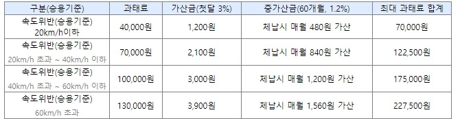 과태료 범칙금 금액
