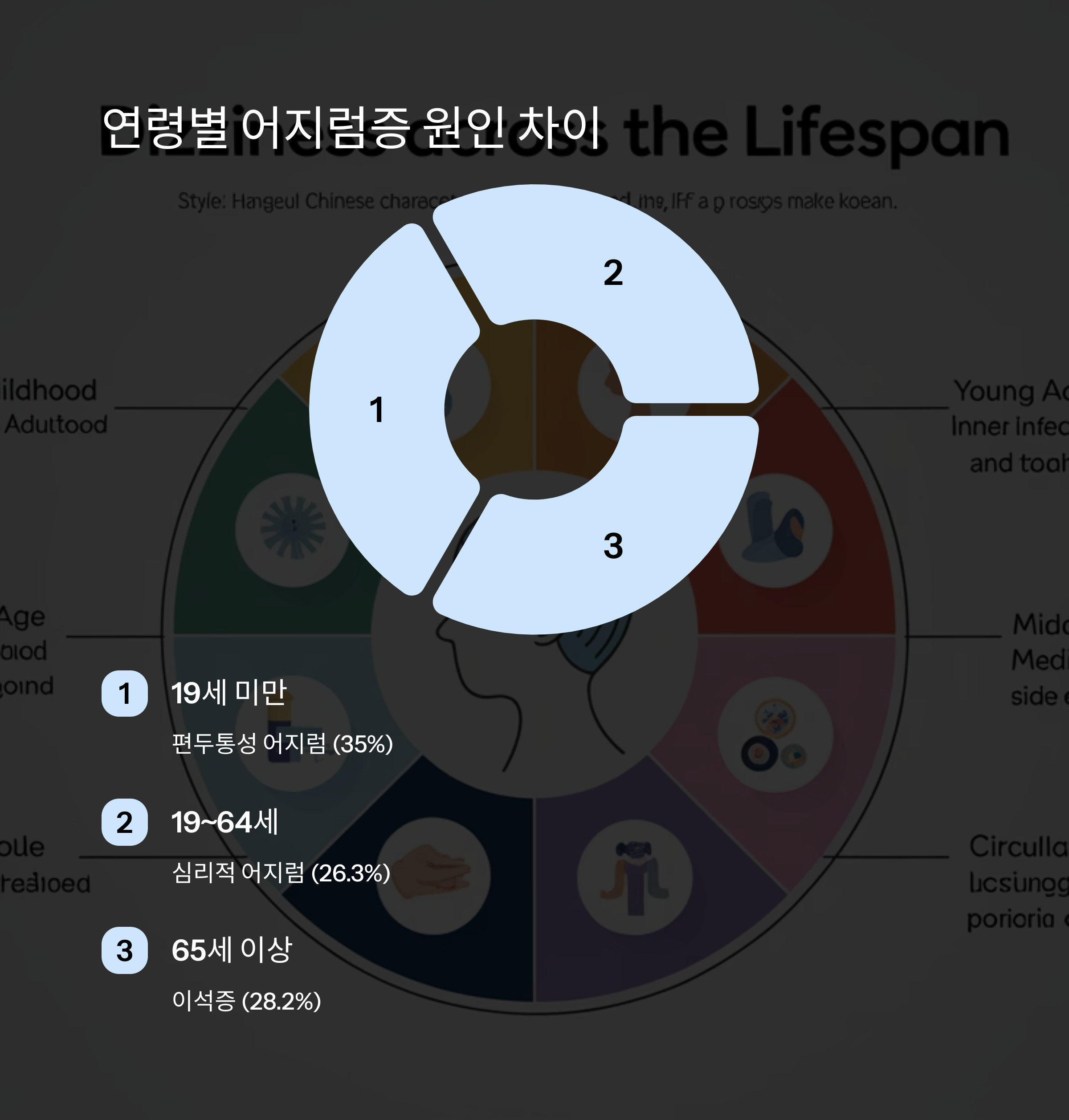 연령 따라 달라지는 주요 원인
