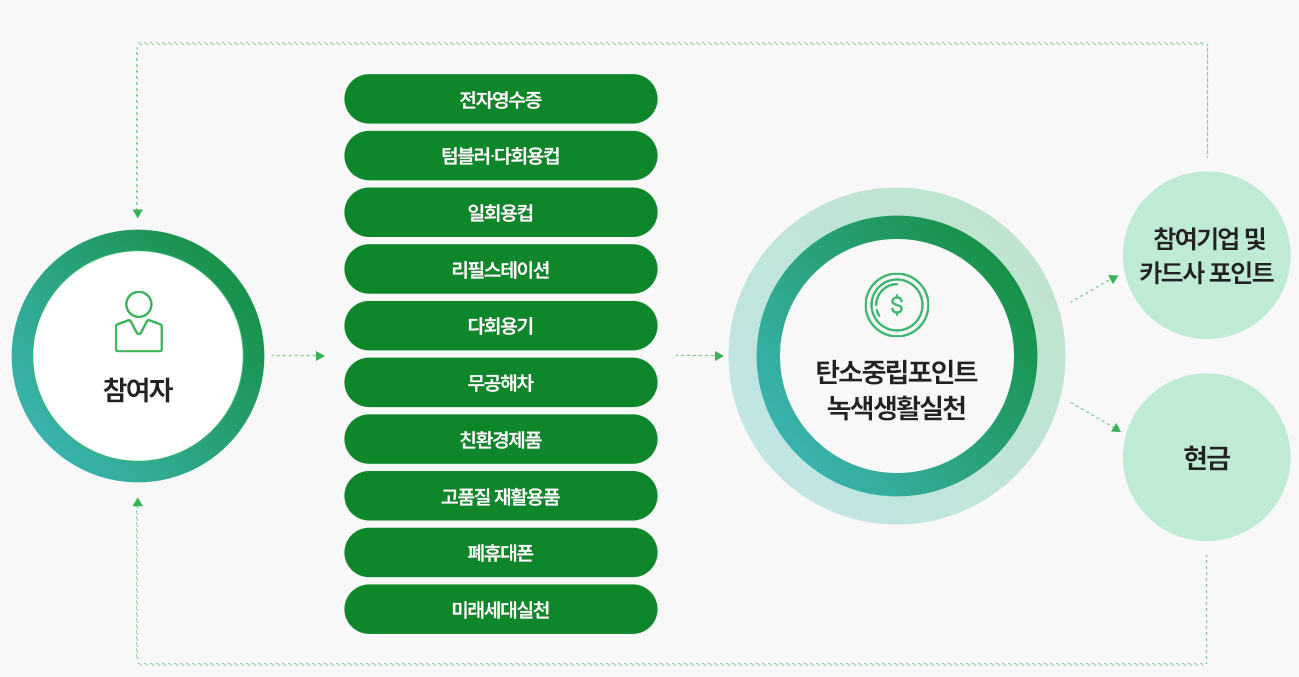 탄소중립포인트 운영체계