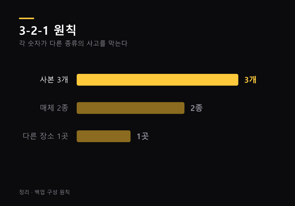 무엇부터 백업하나