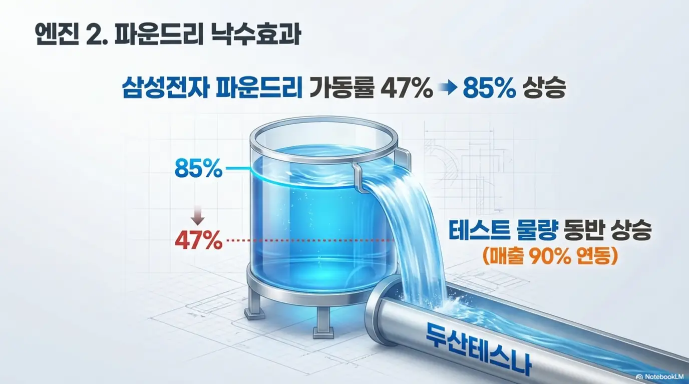 두산테스나 주가 전망: 삼성전자 파운드리 가동률이 47%에서 85%로 회복되면서 두산테스나의 테스트 물량과 매출이 동반 상승하는 낙수효과 구조를 물탱크와 배관에 비유해 설명한 이미지. 매출의 90% 이상이 삼성 파운드리에 연동되는 사업 특성을 직관적으로 보여주며 두산테스나 주가 전망의 핵심 변수를 시각화함